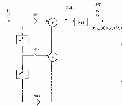 Hình 3 5 1 4 Còn đối với FIR H M nhiều pha M thành phần thì trước khi đi vào 12