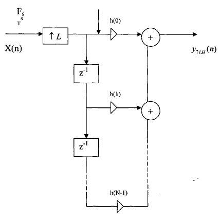 Hình 3 5 2 4 Hơn nữa chiều dài của bộ lọc FIR là N Vậy để có một giá trị 8
