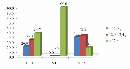 Hình 4 3 Biểu đồ thể hiện mức độ phân hóa theo khối lượng của cá ở TN2 2