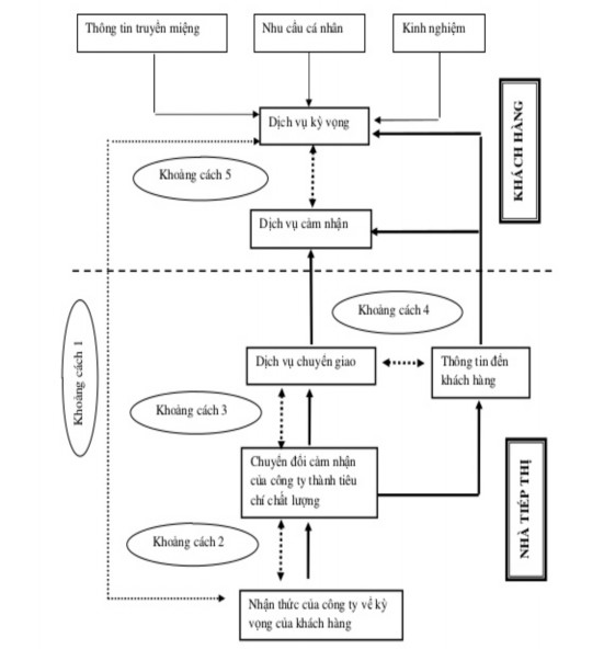 Sơ đồ 2 5 Mô hình chất lượng dịch vụ Parasuraman 1988 Trong đó Phía 1