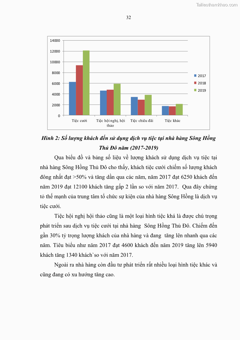Khóa luận tốt nghiệp đại học Thực trạng và giải pháp nhằm nâng cao hiệu quả kinh doanh dịch vụ ăn uống tại Nhà hàng của Công ty Cổ phần Sông Hồng Thủ Đô trên địa bàn thành phố Vĩnh Yên, tỉnh Vĩnh Phúc - 6 Trang 41