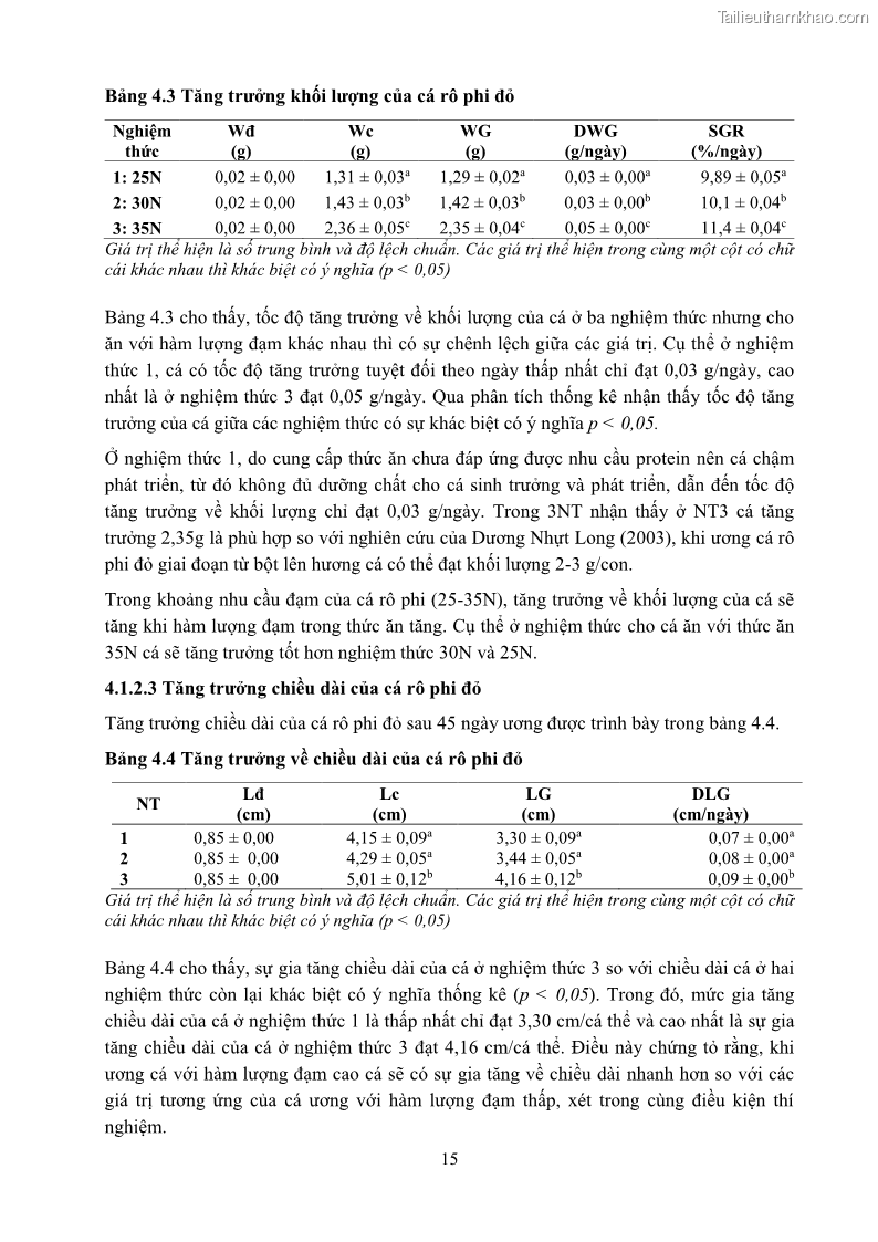 Khóa luận tốt nghiệp nuôi trồng thủy sản Ảnh hưởng của thức ăn và khẩu phần ăn lên các chỉ tiêu tăng trưởng và tỷ lệ sống của cá rô phi đỏ Oreochromis sp. giai đoạn bột lên giống - 4 Trang 25