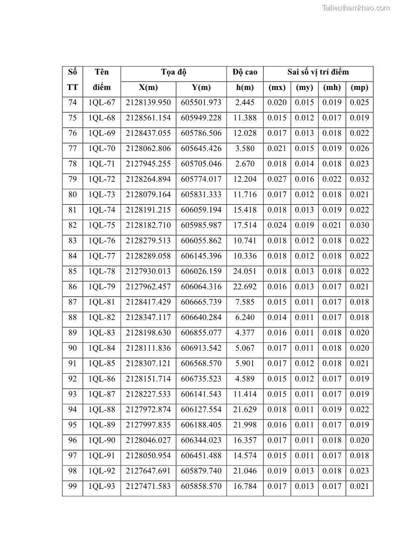 Khóa luận tốt nghiệp Ứng dụng công nghệ tin học và máy toàn đạc điện tử trong thành lập bản đồ địa chính mảnh bản đồ số 16 từ số liệu đo đạc tại xã Quỳnh Lập, thị xã Hoàng Mai, tỉnh Nghệ An - 10 Trang 73