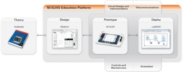 Hình 4 7 Giới thiệu tính năng của Platform ELVIS II Tận dụng khả năng hỗ trợ 3
