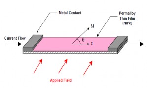 Từ trường vô hướng có trong một số vật liệu sắt từ và có thể được 1