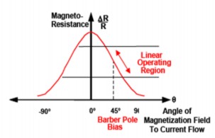Mỗi phần tử từ trở được chế tạo bằng vật liệu Permalloy trên một tấm 2