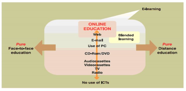 Đào tạo trực tuyến đã phát triển mạnh Nguyên nhân đó chính là công nghệ 3