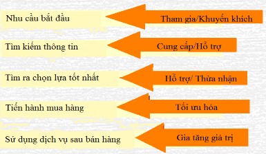 Nguồn Hiệu quả của lòng trung thành Frederick Sau bước đầu tiên phân đoạn 1