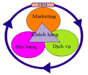 Nguồn Customer Relationship Management A databased approach Kumar Thỏa mãn mọi mối quan 2