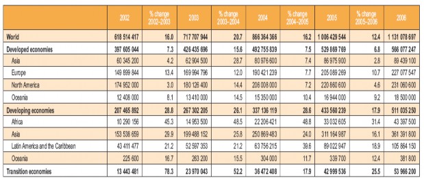 Nguồn UNCTAD trên số liệu của trung tâm quốc tế về viễn thông 2007 Tuy nhiên 1