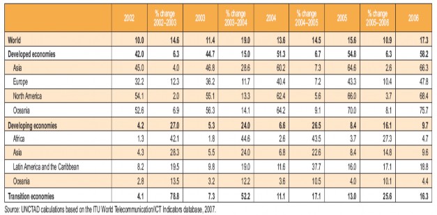 Tỷ lệ người dùng internet ở các nước phát triển là 58 2 dân cư trong khi ở 2