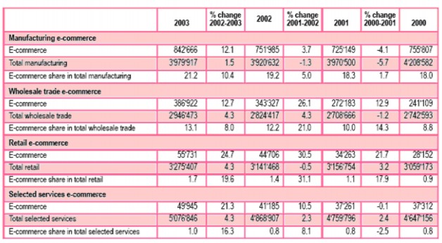 Nguồn Cục thống kê của Mỹ 2005 Thương mại điện tử tại các nước Châu 3