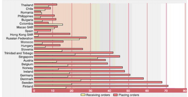 Nguồn UNCTAD 2005 6 2 Thực trạng phát triển TMĐT tại Việt Nam 6 2 1 Tình hình 4