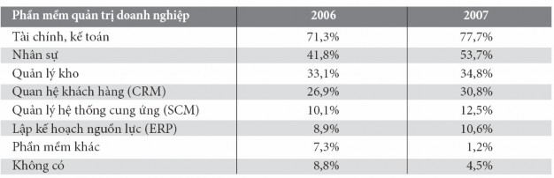 Nguồn Báo cáo thương mại điện tử Việt Nam Bộ Công thương Nhìn vào bảng 1