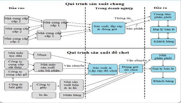 Nguồn Electronic Commerce 2006 Efraim Turban Trong mô hình trên chuỗi cung ứng bao 1
