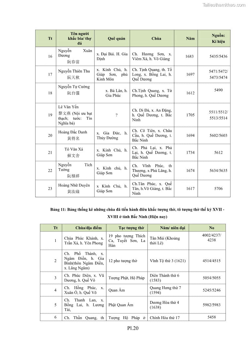Luận án tiến sĩ hán nôm Nghiên cứu văn bia Phật giáo thế kỷ XVII - XVIII tỉnh Bắc Ninh - 29 Trang 225