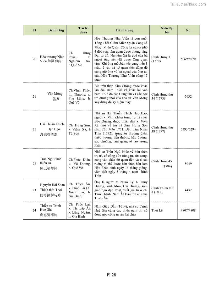 Luận án tiến sĩ hán nôm Nghiên cứu văn bia Phật giáo thế kỷ XVII - XVIII tỉnh Bắc Ninh - 30 Trang 233