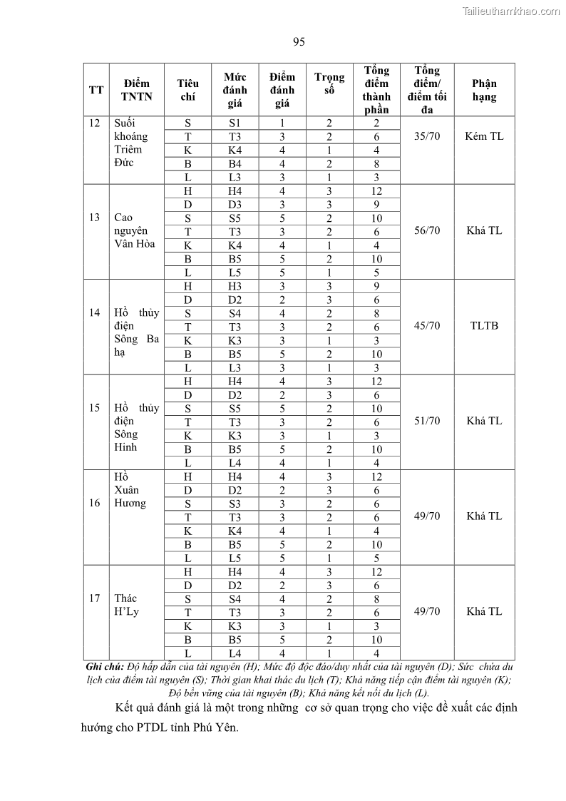 Luận án tiến sĩ khoa học trái đất Đánh giá điều kiện tự nhiên, tài nguyên thiên nhiên tỉnh Phú Yên phục vụ phát triển du lịch - 14 Trang 105