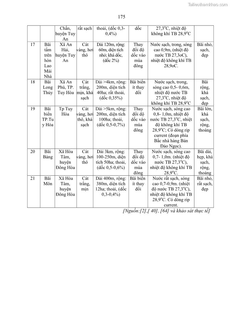 Luận án tiến sĩ khoa học trái đất Đánh giá điều kiện tự nhiên, tài nguyên thiên nhiên tỉnh Phú Yên phục vụ phát triển du lịch - 24 Trang 185