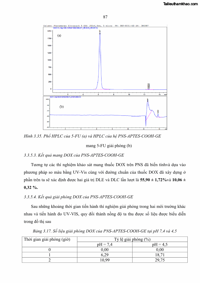 Luận án tiến sĩ khoa học vật liệu Nghiên cứu biến tính bề mặt nano silica làm chất mang thuốc chống ung thư - 14 Trang 105
