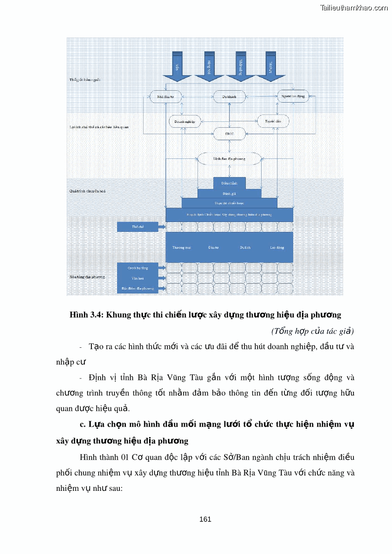 Luận án tiến sĩ kinh tế Xây dựng thương hiệu tỉnh Bà Rịa - Vũng Tàu trong bối cảnh hội nhập kinh tế quốc tế - 21 Trang 161
