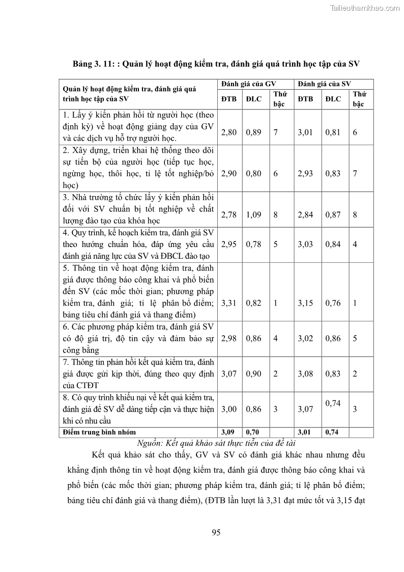 Luận án tiến sĩ quản lý giáo dục Quản lý chương trình đào tạo tại Học viện Ngân hàng theo hướng đảm bảo chất lượng - 14 Trang 105