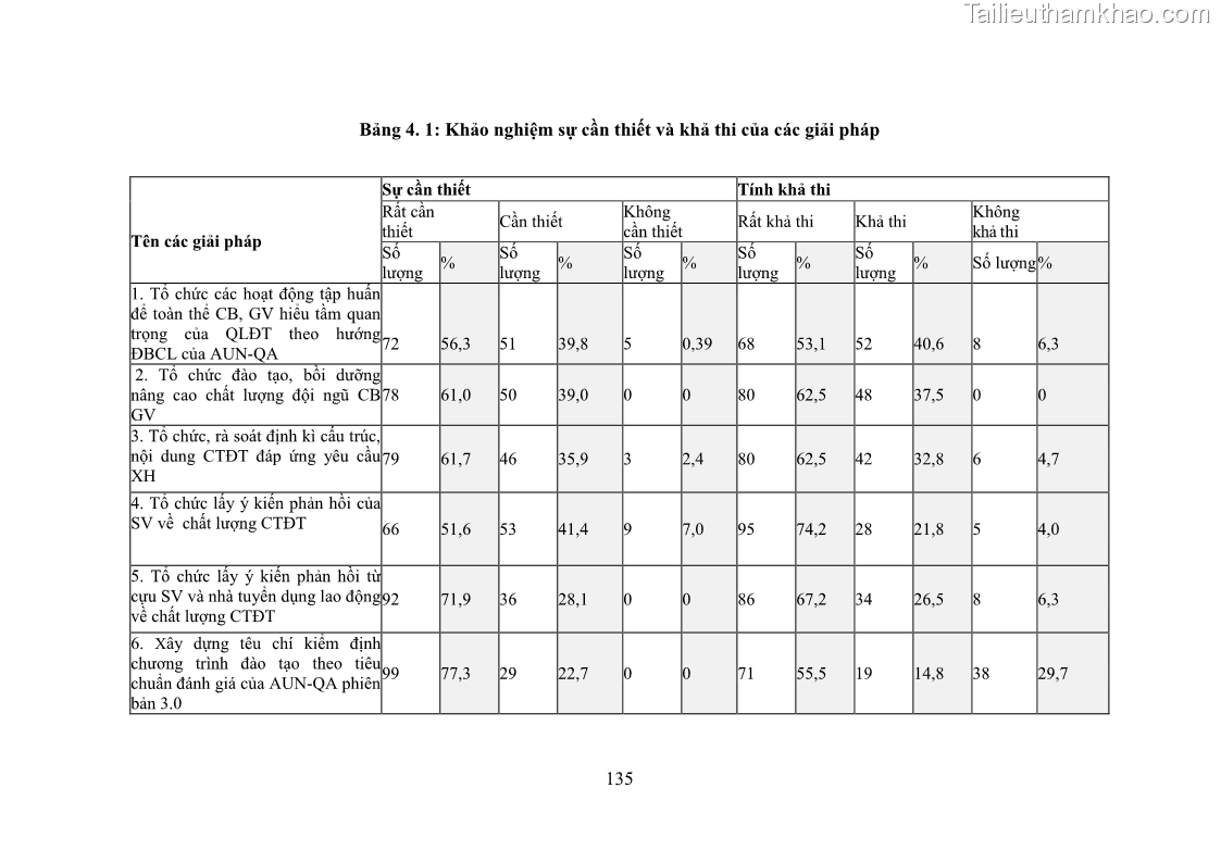 Luận án tiến sĩ quản lý giáo dục Quản lý chương trình đào tạo tại Học viện Ngân hàng theo hướng đảm bảo chất lượng - 19 Trang 145