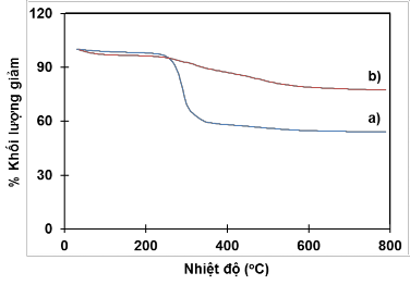 Hình 3 12 Giản đồ TGA của PNS GPTMS a và PNS GPTMS Chitosan mPEG b Đường đẳng 5