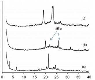 Hình 3 16 Giản đồ XRD góc nhỏ của a PNS CTAB b PNS COOH and c PNS GEL mPEG 9