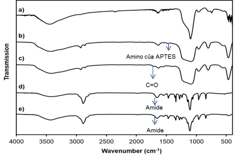 Hình 3 17 Phổ FTIR của a PNS b PNS APTES c PNS APTES COOH d GEL mPEG and e 1