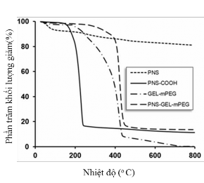 Hình 3 18 Giản đồ TGA của PNS PNS APTES COOH GEL mPEG và PNS GEL mPEG Đường 2