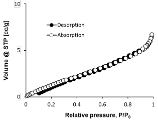 Hình 3 19 Đường đẳng nhiệt hấp phụ BET của hệ PNS GPTMS GEL mPEG 3 2 2 3 Biến 3