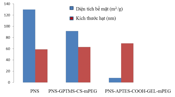 Hình 3 22 Đồ thị tương quan giữa diện tích bề mặt BET và kích thước hạt 6