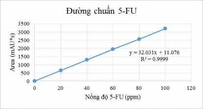 Hình 3 23 Đường chuẩn 5 FU Sau khi khảo sát khả năng mang cũng như giải phóng 7