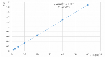 Hình 3 24 Đường chuẩn thuốc DOX 3 3 1 3 Khảo sát tỉ lệ giữa thuốc DOX và 8