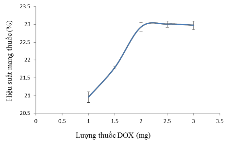 Hình 3 25 Tỉ lệ giữa thuốc và chất mang Qua kết quả khảo sát cho thấy tỉ 9