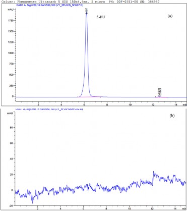 Hình 3 26 Phổ HPLC của 5 FU a và HPLC của hệ PNS chứa 5 FU giải phóng b Nhận 2