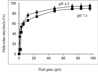 Hình 3 27 Đồ thị mô tả khả năng giải phóng thuốc DOX của hệ PNS ở pH 4 5 3