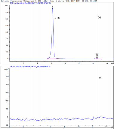 Hình 3 28 HPLC của 5 FU a và của hệ PNS Hydrazine mang 5 FU giải phóng b 75 So 4