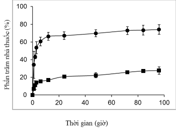 Hình 3 29 Đồ thị mô tả khả năng giải phóng thuốc DOX của hệ 7