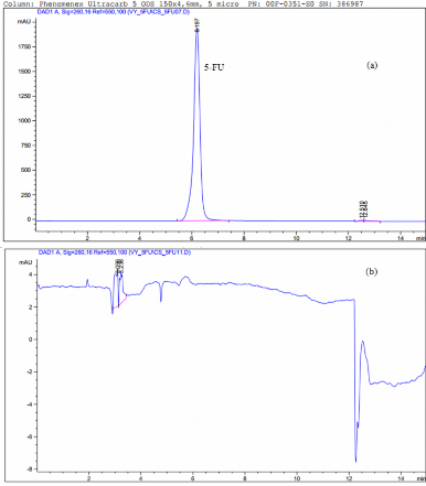 Hình 3 31 Phổ HPLC của 5 FU a và HPLC của hệ PNS GPTMS CS mPEG mang 5 FU giải phóng 1