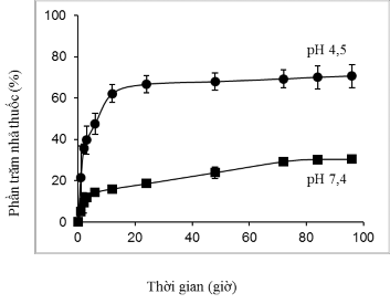 Hình 3 32 Đồ thị mô tả khả năng giải phóng thuốc DOX của hệ 2