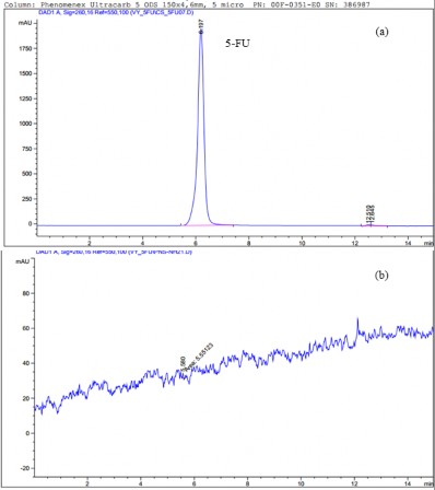 Hình 3 33 Phổ HPLC của 5 FU a và HPLC của hệ PNS APTES mang 5 FU giải phóng b 3