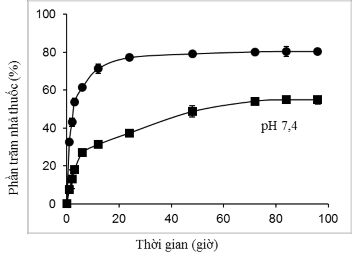 Hình 3 34 Đồ thị mô tả khả năng giải phóng của PNS APTES Đối với môi 4