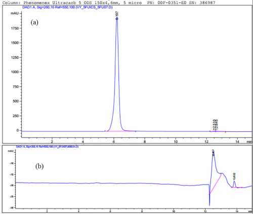 Hình 3 35 Phổ HPLC của 5 FU a và HPLC của hệ PNS APTES COOH GE mang 5 FU giải phóng 1