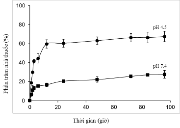 Hình 3 36 Đồ thị biểu diễn khả năng giải phóng DOX của PNS APTES COOH GE Qua 2