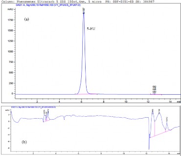 Hình 3 37 Phổ HPLC của 5 FU a và HPLC của hệ PNS GEL mPEG mang 5 FU giải phóng b 3