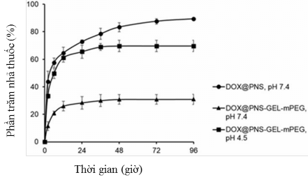 Hình 3 38 So sánh giải phóng DOX của PNS và PNS GEL mPEG tại pH 7 4 và 4 5 Đối với 4