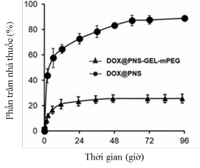 Hình 3 39 Đồ thị so sánh khả năng giải phóng DOX của PNS và PNS GEL mPEG tại pH 5
