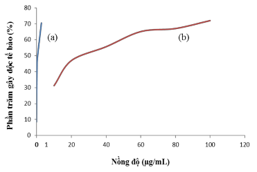 Hình 3 41 Hoạt tính ức chế tế bào MCF 7 ung thư vú của a DOX và b PNS APTES 1